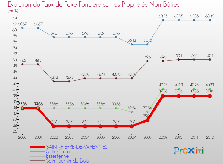 Evolution du taux de la taxe foncière sur les immeubles et terrains non batis pour SAINT-PIERRE-DE-VARENNES et les communes proches de 2000 à 2012 Comparaison des taux de la taxe foncière sur les immeubles et terrains non batis pour SAINT-PIERRE-DE-VARENNES et les communes voisines de 2000 à 2012