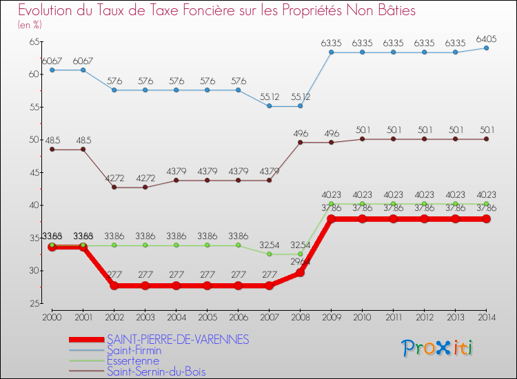 Evolution du taux de la taxe foncière sur les immeubles et terrains non batis pour SAINT-PIERRE-DE-VARENNES et les communes proches de 2000 à 2014 Comparaison des taux de la taxe foncière sur les immeubles et terrains non batis pour SAINT-PIERRE-DE-VARENNES et les communes voisines de 2000 à 2014