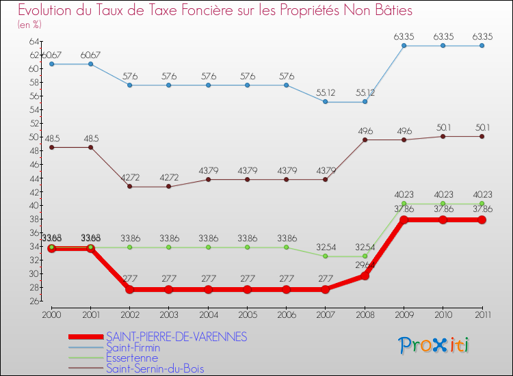 Evolution du taux de la taxe foncière sur les immeubles et terrains non batis pour SAINT-PIERRE-DE-VARENNES et les communes proches Comparaison des taux de la taxe foncière sur les immeubles et terrains non batis pour SAINT-PIERRE-DE-VARENNES et les communes voisines