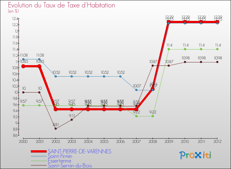 Evolution du taux de la taxe d'habitation pour SAINT-PIERRE-DE-VARENNES et les communes proches Comparaison des taux de la taxe d'habitation pour SAINT-PIERRE-DE-VARENNES et les communes voisines