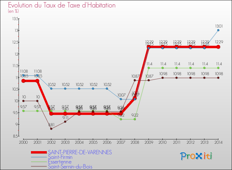 Evolution du taux de la taxe d'habitation pour SAINT-PIERRE-DE-VARENNES et les communes proches de 2000 à 2014 Comparaison des taux de la taxe d'habitation pour SAINT-PIERRE-DE-VARENNES et les communes voisines de 2000 à 2014
