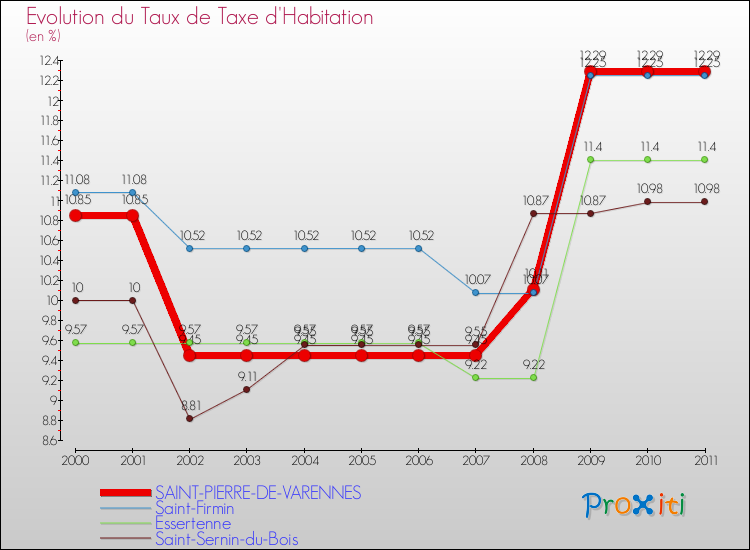 Evolution du taux de la taxe d'habitation pour SAINT-PIERRE-DE-VARENNES et les communes proches Comparaison des taux de la taxe d'habitation pour SAINT-PIERRE-DE-VARENNES et les communes voisines
