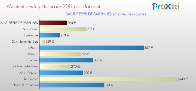 Montant des impôts locaux par Habitant pour SAINT-PIERRE-DE-VARENNES et les communes proches Comparaison des impôts locaux par habitant pour SAINT-PIERRE-DE-VARENNES et les communes voisines