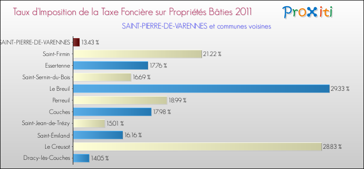 Taux d'imposition de la taxe foncière sur le bati 2011 pour SAINT-PIERRE-DE-VARENNES et les communes proches Comparaison des taux d'imposition de la taxe foncière sur le bati 2011 pour SAINT-PIERRE-DE-VARENNES et les communes voisines