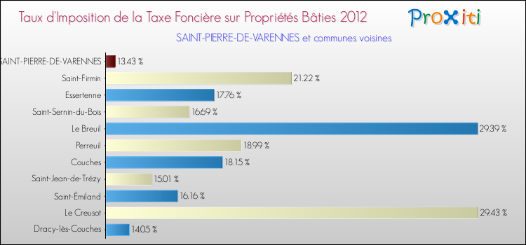 Taux d'imposition de la taxe foncière sur le bati 2012 pour SAINT-PIERRE-DE-VARENNES et les communes proches Comparaison des taux d'imposition de la taxe foncière sur le bati 2012 pour SAINT-PIERRE-DE-VARENNES et les communes voisines