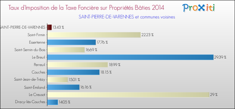 Taux d'imposition de la taxe foncière sur le bati 2014 pour SAINT-PIERRE-DE-VARENNES et les communes proches Comparaison des taux d'imposition de la taxe foncière sur le bati 2014 pour SAINT-PIERRE-DE-VARENNES et les communes voisines