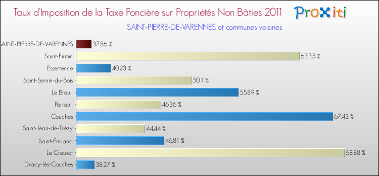 Taux d'imposition de la taxe foncière sur les immeubles et terrains non batis 2011 pour SAINT-PIERRE-DE-VARENNES et les communes proches Comparaison des taux d'imposition de la taxe foncière sur les immeubles et terrains non batis 2011 pour SAINT-PIERRE-DE-VARENNES et les communes voisines