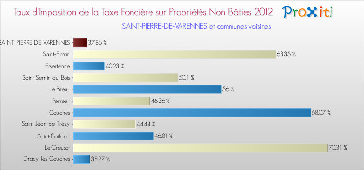 Taux d'imposition de la taxe foncière sur les immeubles et terrains non batis 2012 pour SAINT-PIERRE-DE-VARENNES et les communes proches Comparaison des taux d'imposition de la taxe foncière sur les immeubles et terrains non batis 2012 pour SAINT-PIERRE-DE-VARENNES et les communes voisines