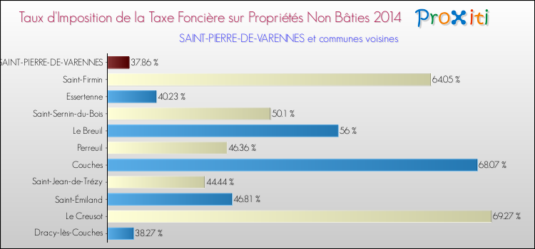 Taux d'imposition de la taxe foncière sur les immeubles et terrains non batis 2014 pour SAINT-PIERRE-DE-VARENNES et les communes proches Comparaison des taux d'imposition de la taxe foncière sur les immeubles et terrains non batis 2014 pour SAINT-PIERRE-DE-VARENNES et les communes voisines
