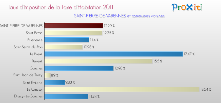 Taux d'imposition de la taxe d'habitation 2011 pour SAINT-PIERRE-DE-VARENNES et les communes proches Comparaison des taux d'imposition de la taxe d'habitation 2011 pour SAINT-PIERRE-DE-VARENNES et les communes voisines