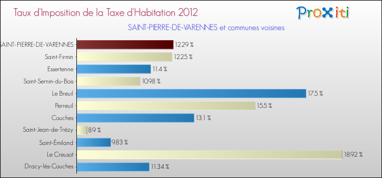 Taux d'imposition de la taxe d'habitation 2012 pour SAINT-PIERRE-DE-VARENNES et les communes proches Comparaison des taux d'imposition de la taxe d'habitation 2012 pour SAINT-PIERRE-DE-VARENNES et les communes voisines