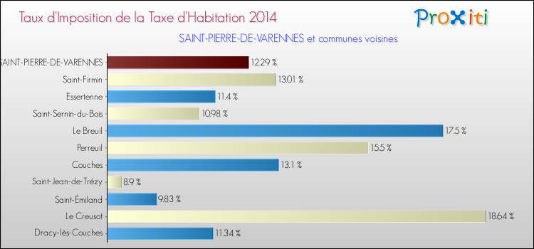 Taux d'imposition de la taxe d'habitation 2014 pour SAINT-PIERRE-DE-VARENNES et les communes proches Comparaison des taux d'imposition de la taxe d'habitation 2014 pour SAINT-PIERRE-DE-VARENNES et les communes voisines