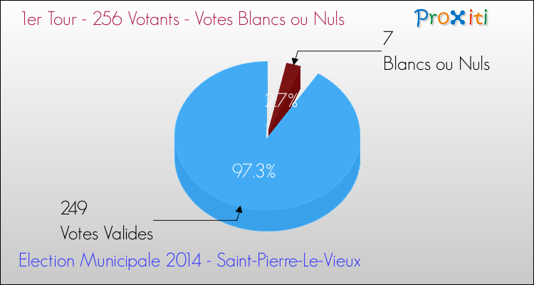 Votes blancs ou nuls au 1er Tour des Elections Municipales 2014 de la commune de Saint-Pierre-Le-Vieux Elections Municipales 2014 - Votes blancs ou nuls au 1er Tour pour la commune de Saint-Pierre-Le-Vieux