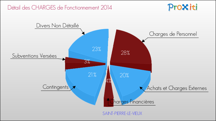 Décomposition des Charges de Fonctionnement 2014 de la commune de SAINT-PIERRE-LE-VIEUX Charges de Fonctionnement 2014 pour la commune de SAINT-PIERRE-LE-VIEUX