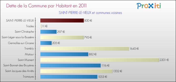 Dette par habitant de la commune en 2011 pour SAINT-PIERRE-LE-VIEUX et les communes proches Comparaison de la dette par habitant de la commune en 2011 pour SAINT-PIERRE-LE-VIEUX et les communes voisines