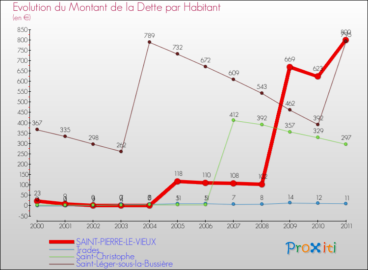 Evolution de la dette par habitant pour la commune de SAINT-PIERRE-LE-VIEUX et les communes proches Comparaison de la dette par habitant pour SAINT-PIERRE-LE-VIEUX et les communes voisines