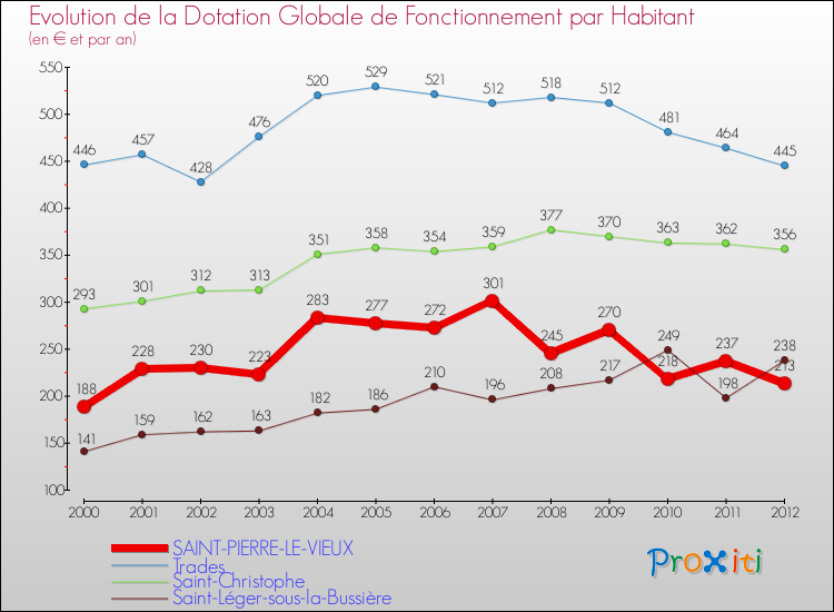 Evolution et montant de la dotation globale de fonctionnement par Habitant pour SAINT-PIERRE-LE-VIEUX et les communes proches Comparaison des dotations globales de fonctionnement par habitant pour SAINT-PIERRE-LE-VIEUX et les communes voisines