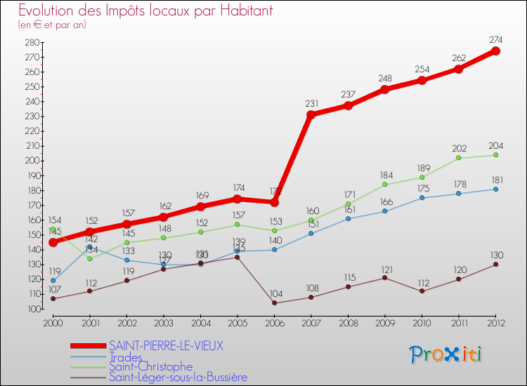 Evolution et montant des impôts locaux par Habitant pour SAINT-PIERRE-LE-VIEUX et les communes proches Comparaison des impôts locaux par habitant pour SAINT-PIERRE-LE-VIEUX et les communes voisines