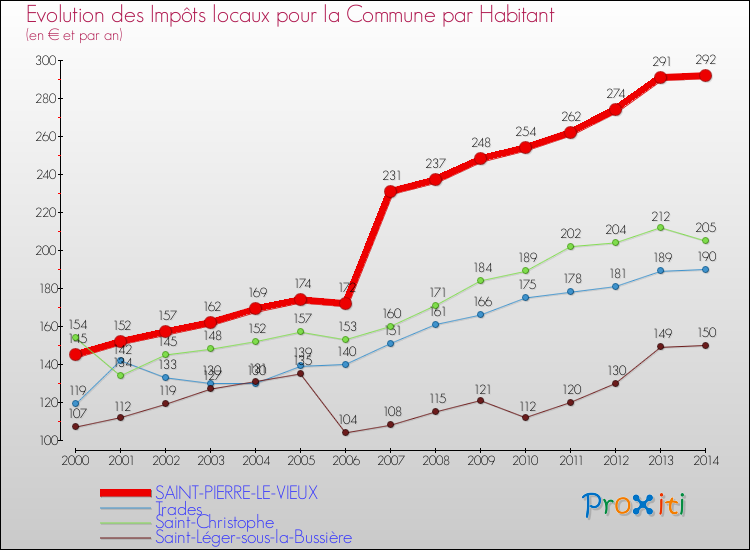 Evolution et montant des impôts locaux par Habitant pour SAINT-PIERRE-LE-VIEUX et les communes proches de 2000 à 2014 Comparaison des impôts locaux par habitant pour SAINT-PIERRE-LE-VIEUX et les communes voisines de 2000 à 2014