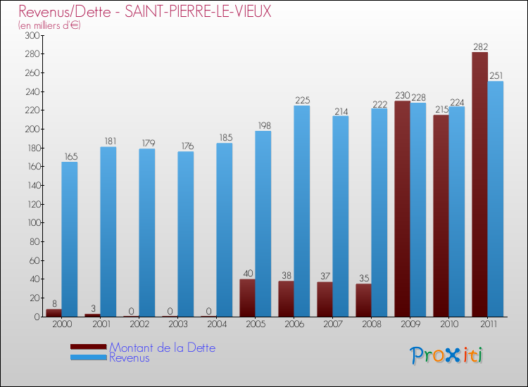 Evolution comparée de la dette et des revenus pour la commune de SAINT-PIERRE-LE-VIEUX de 2000 à 2011 Comparaison de la dette et des revenus pour SAINT-PIERRE-LE-VIEUX de 2000 à 2011