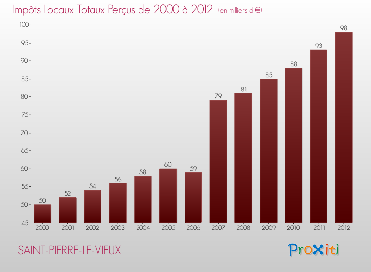 Evolution des Impôts Locaux pour la commune de SAINT-PIERRE-LE-VIEUX de 2000 à 2012 Evolution des Impôts Locaux pour SAINT-PIERRE-LE-VIEUX de 2000 à 2012