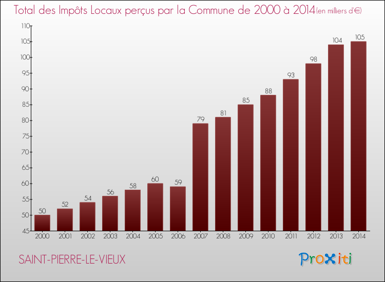 Evolution des Impôts Locaux pour la commune de SAINT-PIERRE-LE-VIEUX de 2000 à 2014 Evolution des Impôts Locaux pour SAINT-PIERRE-LE-VIEUX de 2000 à 2014