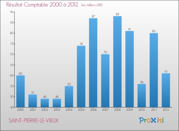 Evolution du résultat comptable pour la commune de SAINT-PIERRE-LE-VIEUX de 2000 à 2012 Evolution du résultat comptable pour SAINT-PIERRE-LE-VIEUX de 2000 à 2012