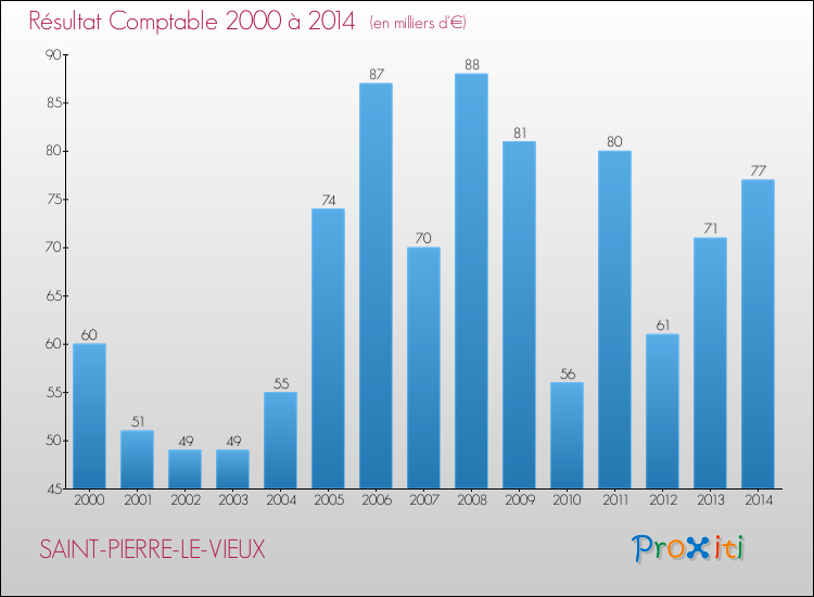 Evolution du résultat comptable pour la commune de SAINT-PIERRE-LE-VIEUX de 2000 à 2014 Evolution du résultat comptable pour SAINT-PIERRE-LE-VIEUX de 2000 à 2014