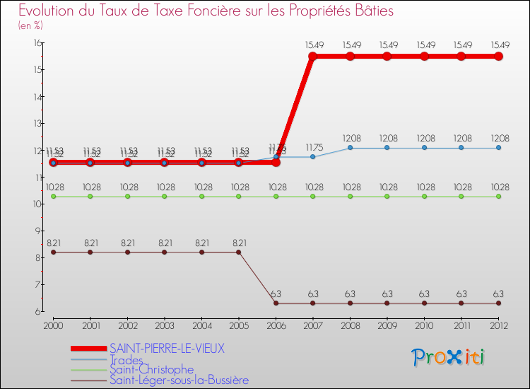 Evolution du taux de la taxe foncière sur le bati pour SAINT-PIERRE-LE-VIEUX et les communes proches de 2000 à 2012 Comparaison des taux de taxe foncière sur le bati pour SAINT-PIERRE-LE-VIEUX et les communes voisines de 2000 à 2012