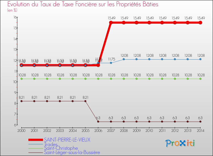 Evolution du taux de la taxe foncière sur le bati pour SAINT-PIERRE-LE-VIEUX et les communes proches de 2000 à 2014 Comparaison des taux de taxe foncière sur le bati pour SAINT-PIERRE-LE-VIEUX et les communes voisines de 2000 à 2014