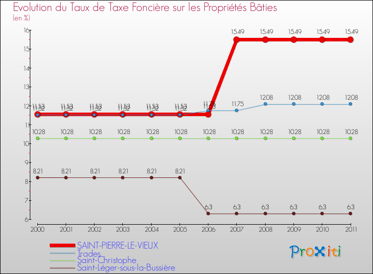 Evolution du taux de la taxe foncière sur le bati pour SAINT-PIERRE-LE-VIEUX et les communes proches Comparaison des taux de taxe foncière sur le bati pour SAINT-PIERRE-LE-VIEUX et les communes voisines