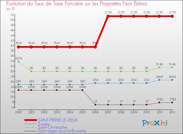 Evolution du taux de la taxe foncière sur les immeubles et terrains non batis pour SAINT-PIERRE-LE-VIEUX et les communes proches de 2000 à 2012 Comparaison des taux de la taxe foncière sur les immeubles et terrains non batis pour SAINT-PIERRE-LE-VIEUX et les communes voisines de 2000 à 2012