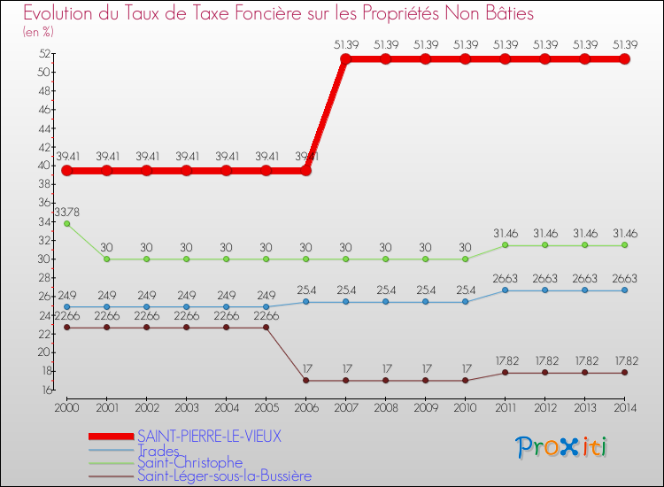 Evolution du taux de la taxe foncière sur les immeubles et terrains non batis pour SAINT-PIERRE-LE-VIEUX et les communes proches de 2000 à 2014 Comparaison des taux de la taxe foncière sur les immeubles et terrains non batis pour SAINT-PIERRE-LE-VIEUX et les communes voisines de 2000 à 2014