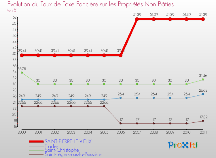 Evolution du taux de la taxe foncière sur les immeubles et terrains non batis pour SAINT-PIERRE-LE-VIEUX et les communes proches Comparaison des taux de la taxe foncière sur les immeubles et terrains non batis pour SAINT-PIERRE-LE-VIEUX et les communes voisines