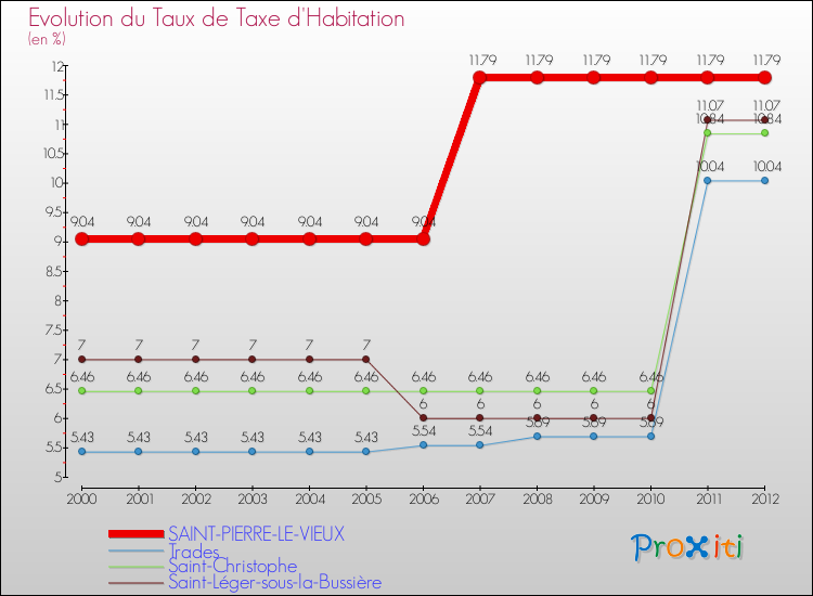 Evolution du taux de la taxe d'habitation pour SAINT-PIERRE-LE-VIEUX et les communes proches Comparaison des taux de la taxe d'habitation pour SAINT-PIERRE-LE-VIEUX et les communes voisines