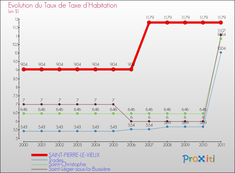 Evolution du taux de la taxe d'habitation pour SAINT-PIERRE-LE-VIEUX et les communes proches Comparaison des taux de la taxe d'habitation pour SAINT-PIERRE-LE-VIEUX et les communes voisines