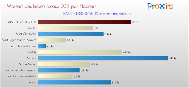 Montant des impôts locaux par Habitant pour SAINT-PIERRE-LE-VIEUX et les communes proches Comparaison des impôts locaux par habitant pour SAINT-PIERRE-LE-VIEUX et les communes voisines