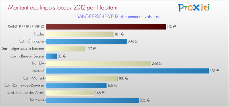 Montant des impôts locaux par Habitant pour SAINT-PIERRE-LE-VIEUX et les communes proches Comparaison des impôts locaux par habitant pour SAINT-PIERRE-LE-VIEUX et les communes voisines