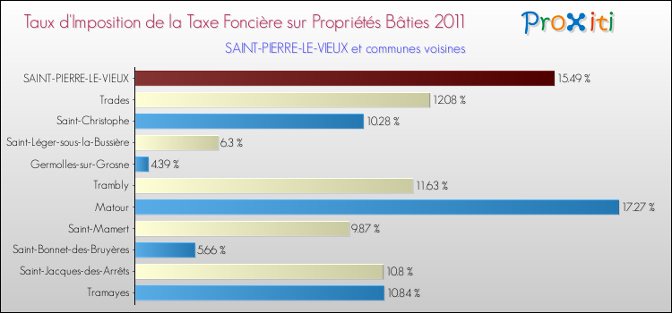 Taux d'imposition de la taxe foncière sur le bati 2011 pour SAINT-PIERRE-LE-VIEUX et les communes proches Comparaison des taux d'imposition de la taxe foncière sur le bati 2011 pour SAINT-PIERRE-LE-VIEUX et les communes voisines