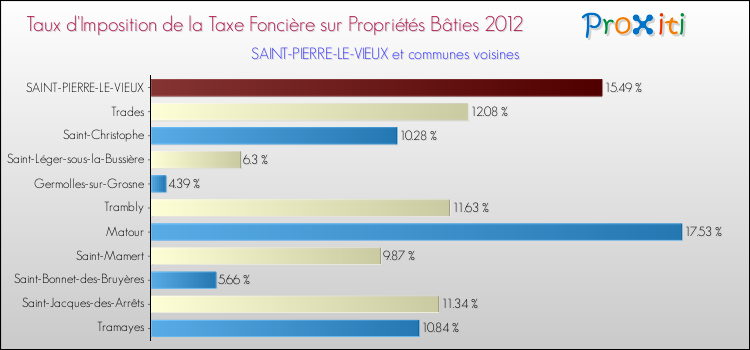 Taux d'imposition de la taxe foncière sur le bati 2012 pour SAINT-PIERRE-LE-VIEUX et les communes proches Comparaison des taux d'imposition de la taxe foncière sur le bati 2012 pour SAINT-PIERRE-LE-VIEUX et les communes voisines
