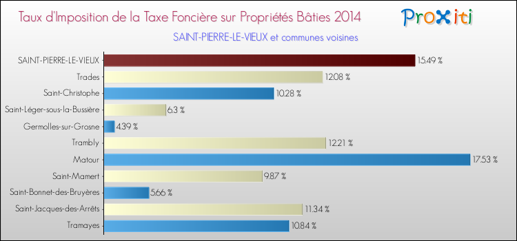 Taux d'imposition de la taxe foncière sur le bati 2014 pour SAINT-PIERRE-LE-VIEUX et les communes proches Comparaison des taux d'imposition de la taxe foncière sur le bati 2014 pour SAINT-PIERRE-LE-VIEUX et les communes voisines