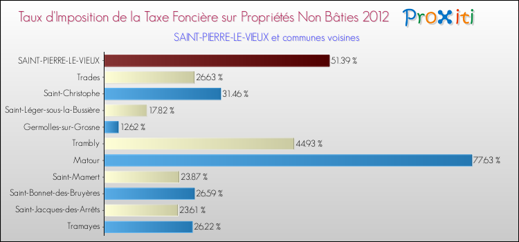 Taux d'imposition de la taxe foncière sur les immeubles et terrains non batis 2012 pour SAINT-PIERRE-LE-VIEUX et les communes proches Comparaison des taux d'imposition de la taxe foncière sur les immeubles et terrains non batis 2012 pour SAINT-PIERRE-LE-VIEUX et les communes voisines