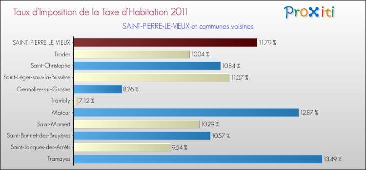 Taux d'imposition de la taxe d'habitation 2011 pour SAINT-PIERRE-LE-VIEUX et les communes proches Comparaison des taux d'imposition de la taxe d'habitation 2011 pour SAINT-PIERRE-LE-VIEUX et les communes voisines