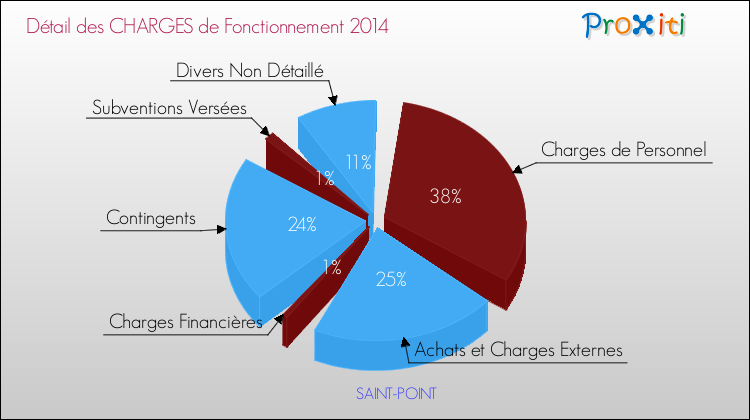 Décomposition des Charges de Fonctionnement 2014 de la commune de SAINT-POINT Charges de Fonctionnement 2014 pour la commune de SAINT-POINT