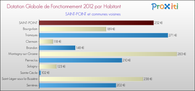 Montant des dotations globales de fonctionnement DGF par Habitant pour SAINT-POINT et les communes proches Comparaison des des dotations globales de fonctionnement DGF par habitant pour SAINT-POINT et les communes voisines