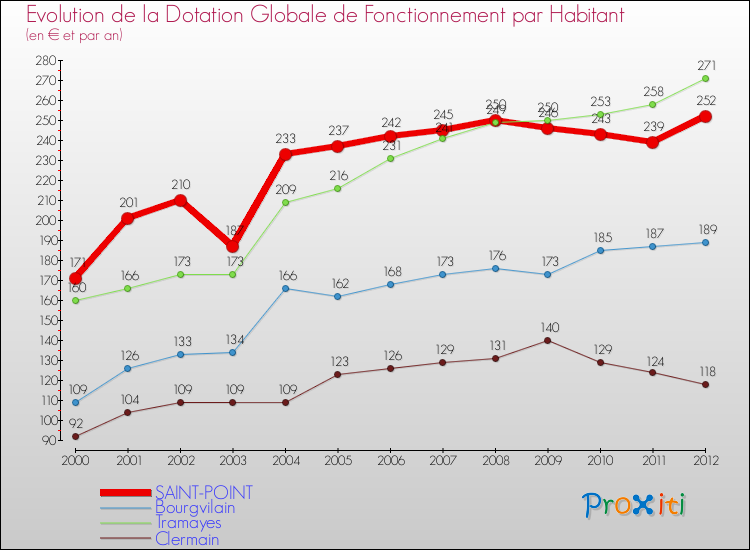 Evolution et montant de la dotation globale de fonctionnement par Habitant pour SAINT-POINT et les communes proches Comparaison des dotations globales de fonctionnement par habitant pour SAINT-POINT et les communes voisines