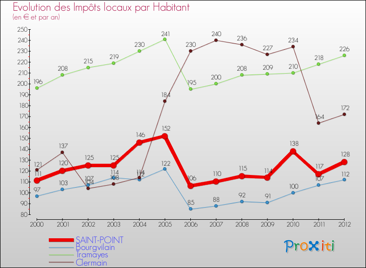 Evolution et montant des impôts locaux par Habitant pour SAINT-POINT et les communes proches Comparaison des impôts locaux par habitant pour SAINT-POINT et les communes voisines