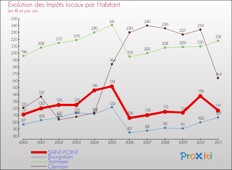 Evolution et montant des impôts locaux par Habitant pour SAINT-POINT et les communes proches Comparaison des impôts locaux par habitant pour SAINT-POINT et les communes voisines