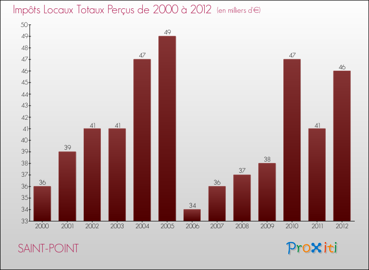 Evolution des Impôts Locaux pour la commune de SAINT-POINT de 2000 à 2012 Evolution des Impôts Locaux pour SAINT-POINT de 2000 à 2012