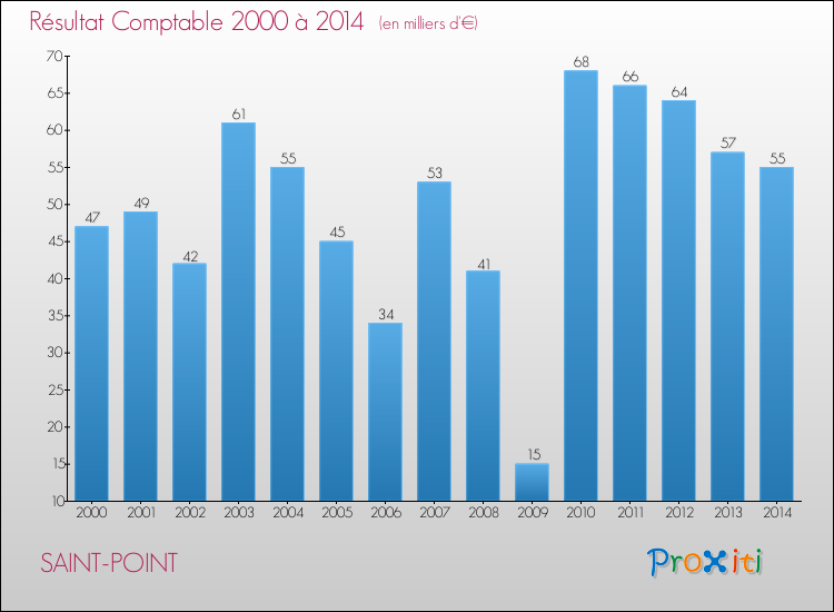Evolution du résultat comptable pour la commune de SAINT-POINT de 2000 à 2014 Evolution du résultat comptable pour SAINT-POINT de 2000 à 2014